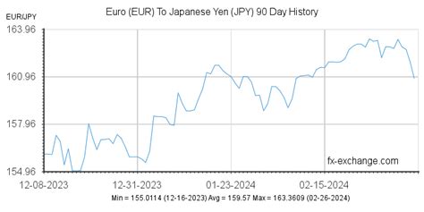 yen to euro graph
